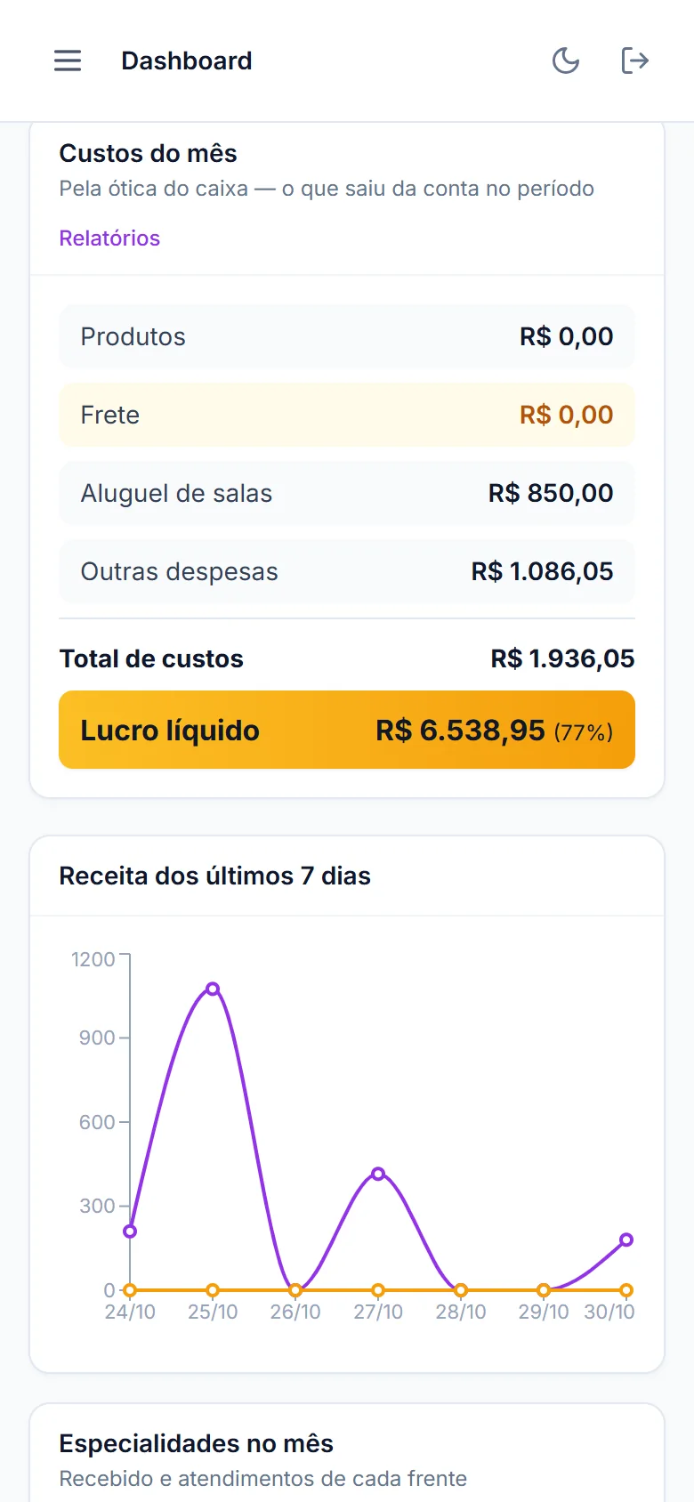 Custos do mês: aluguel de salas R$ 850, outras despesas R$ 1.086,05, total R$ 1.936,05 e lucro líquido de R$ 6.538,95 (77%), com o gráfico de receita dos últimos 7 dias
